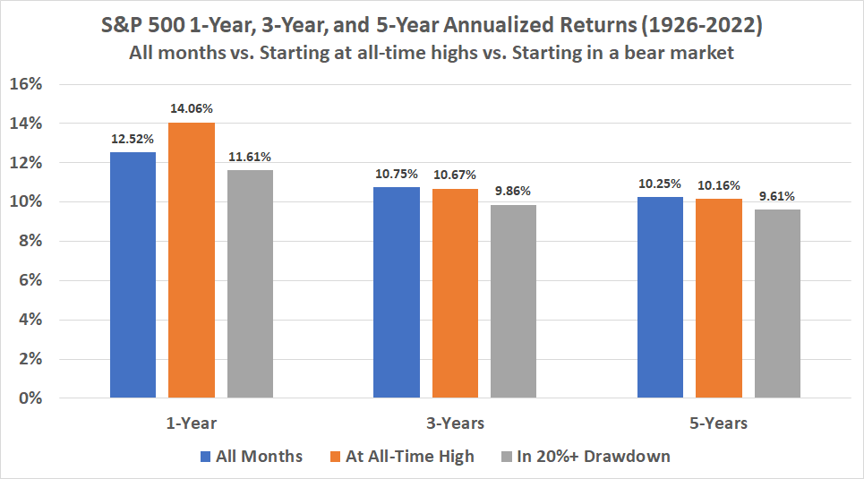 All market, all-time high, and bear market returns