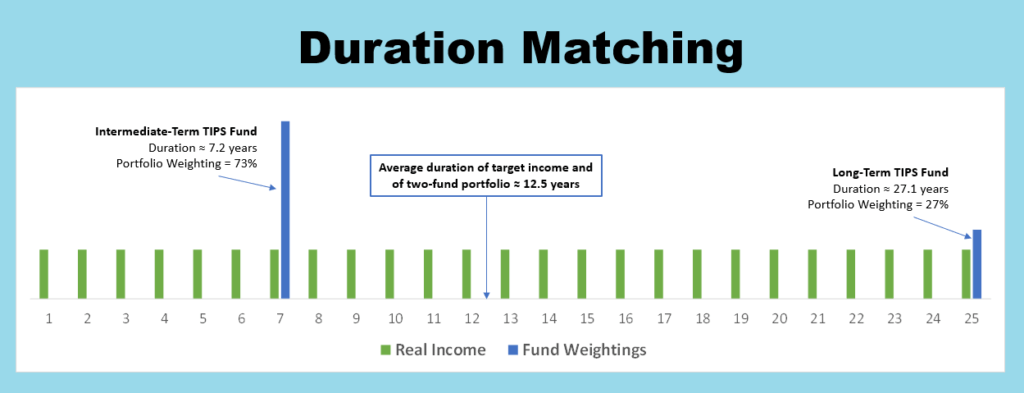 Inflation-Protected Income: Duration Matching