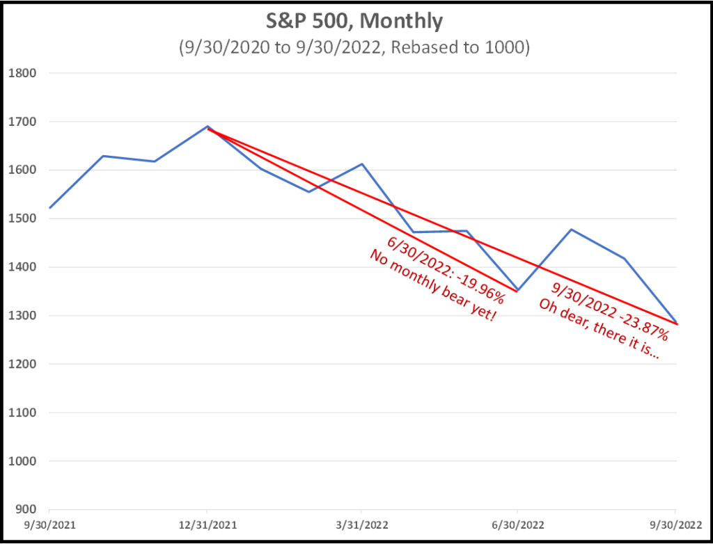 The bear market now exists in monthly S&P 500 returns.