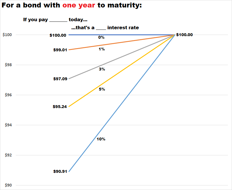 One-year bond, price vs. interest rate