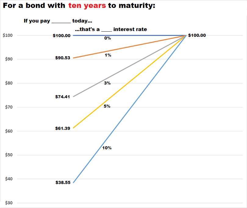Ten-year bond, price vs. interest rate