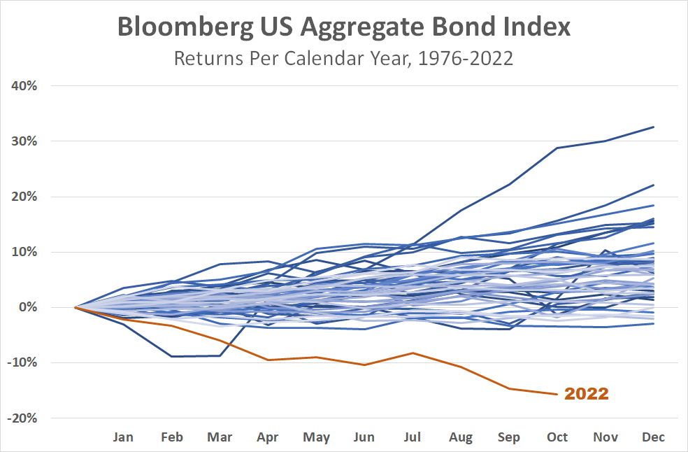 Annual Bond Index Returns