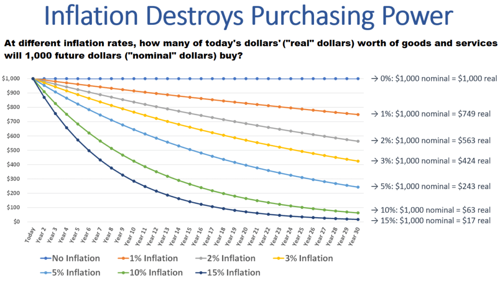 Inflation Destroys Purchasing Power