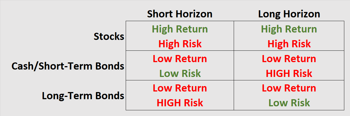 Long Horizons 3 Risk-Return Comparison Table