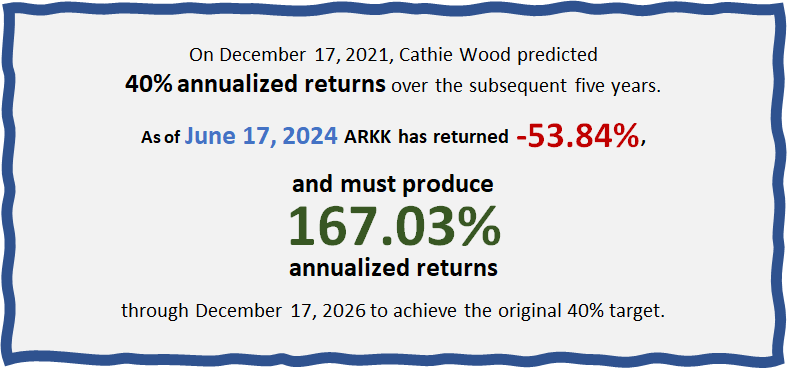 "Cathie Wood's Prediction at the Halfway Mark" on Advisor Perspectives