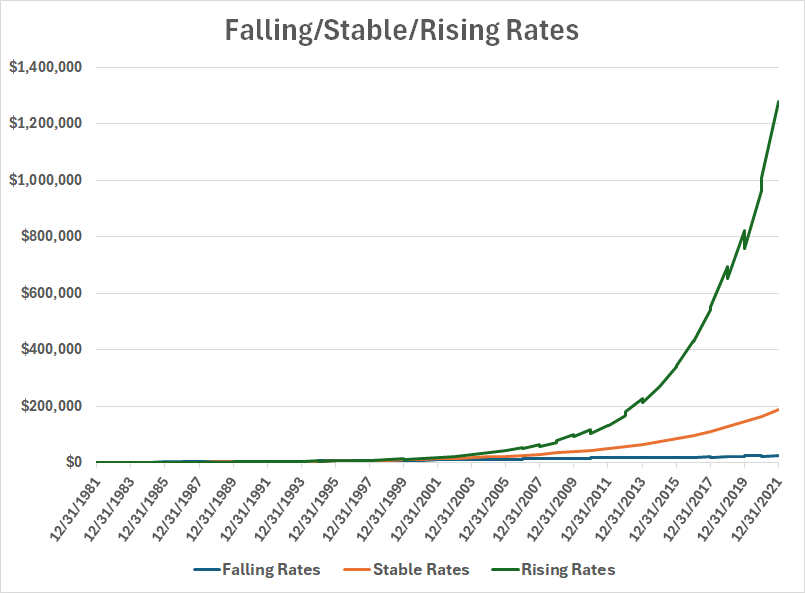 "Rising Rates Are Good for You" on Advisor Perspectives