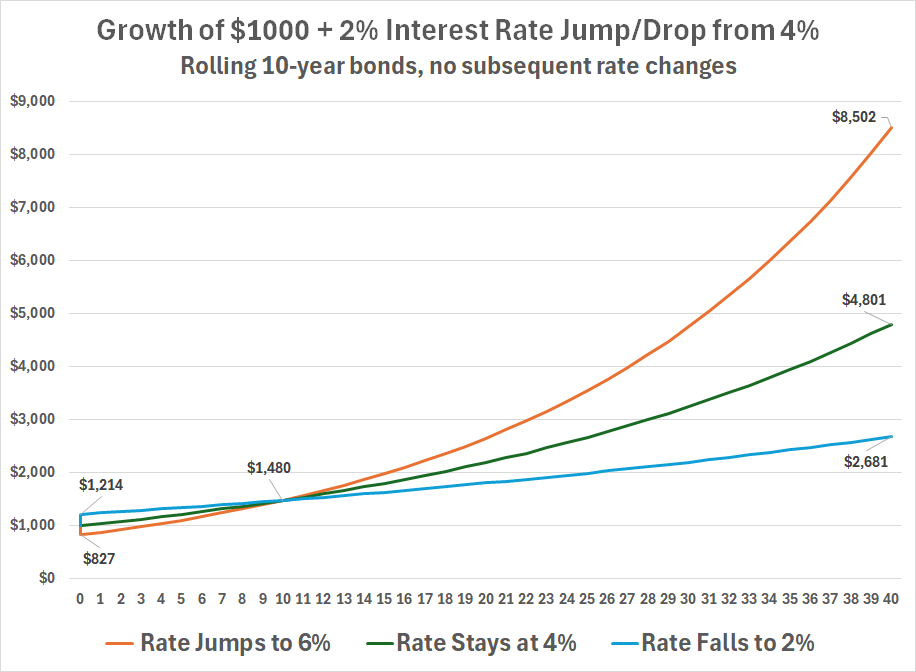 "Rising Rates Are Good for You, Part 2" on Advisor Perspectives