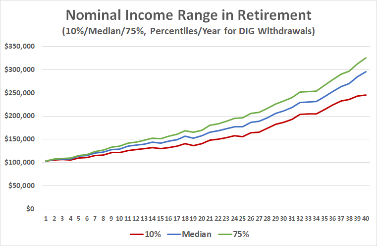 Bob Nominal Income Range