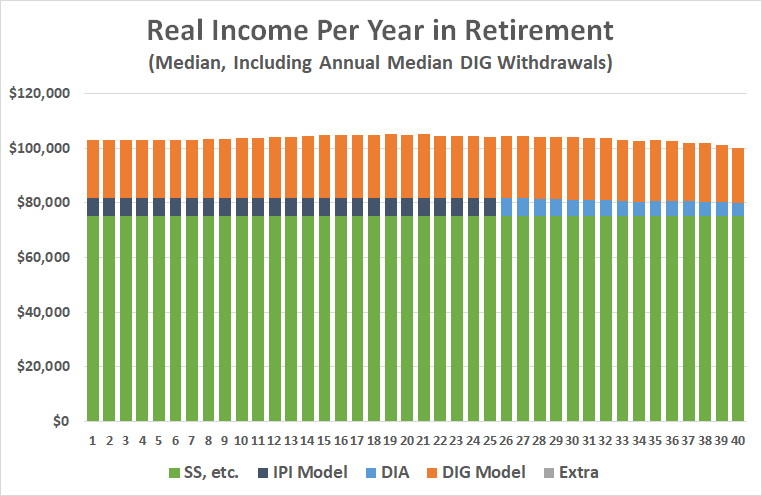 Bob median real income
