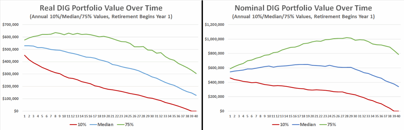 Bob DIG real and nominal portfolio range