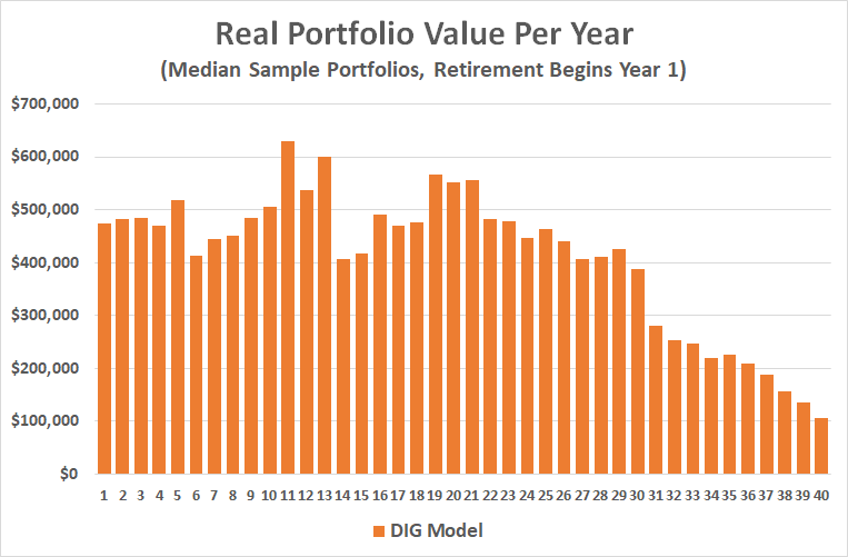Bob sample median DIG portfolio over time
