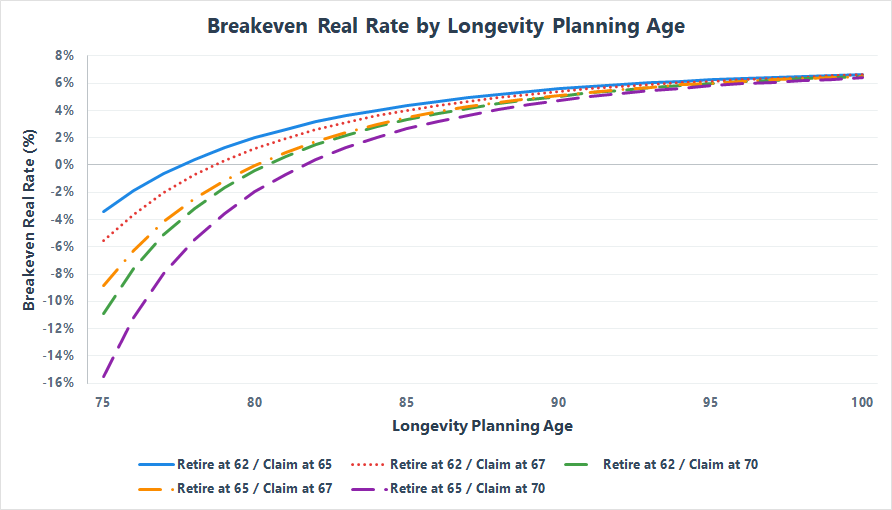 Calculation of breakeven real rates for Social Security