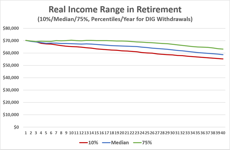 2026-08 Retirement Income alternatives 10 Fred selection total income range › Round Table Investment Strategies Real Income Range, Fred Selection