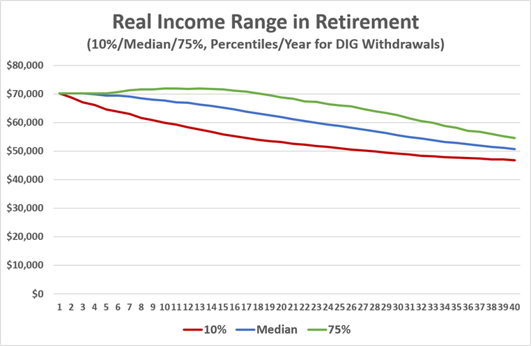 2026-08 Retirement Income alternatives 2 aggressive DIG › Round Table Investment Strategies Real Income Range, Standard DIG