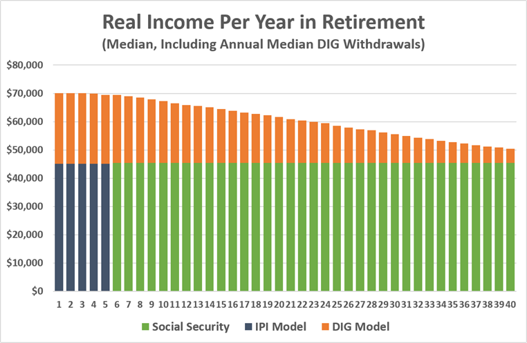 2026-08 Retirement Income alternatives 3 median aggressive DIG › Round Table Investment Strategies Median Aggressive DIG