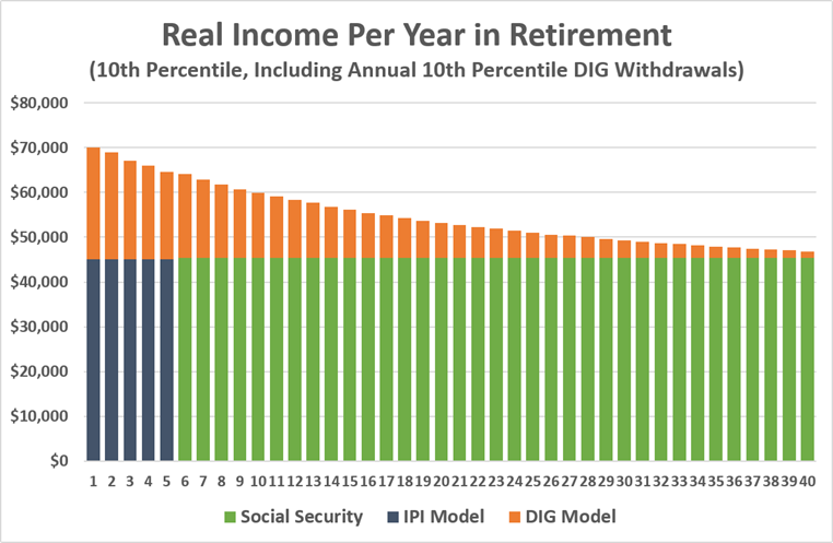 2026-08 Retirement Income alternatives 4 10th percentile aggressive DIG › Round Table Investment Strategies 10th Percentile Aggressive DIG