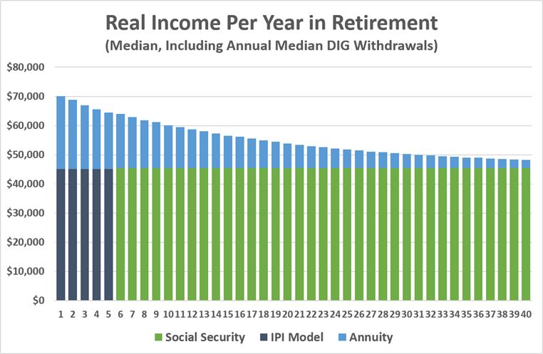 2026-08 Retirement Income alternatives 7 annuity bad inflation › Round Table Investment Strategies Annuity Income, 6% Inflation
