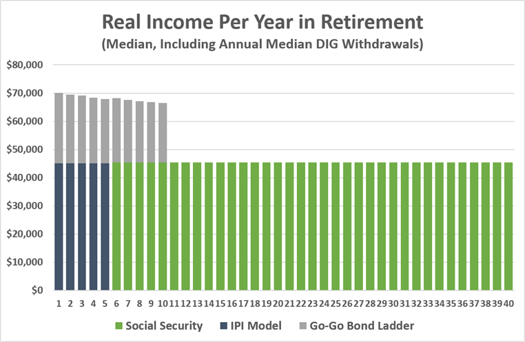2026-08 Retirement Income alternatives 8 Go-Go ladder › Round Table Investment Strategies Nominal Bond Ladder