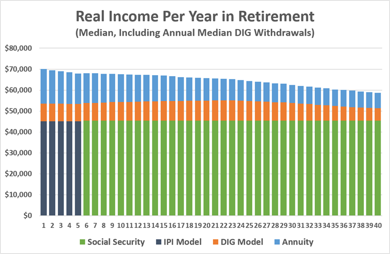 2026-08 Retirement Income alternatives 9 median Fred selection › Round Table Investment Strategies Median Income, Fred Selection
